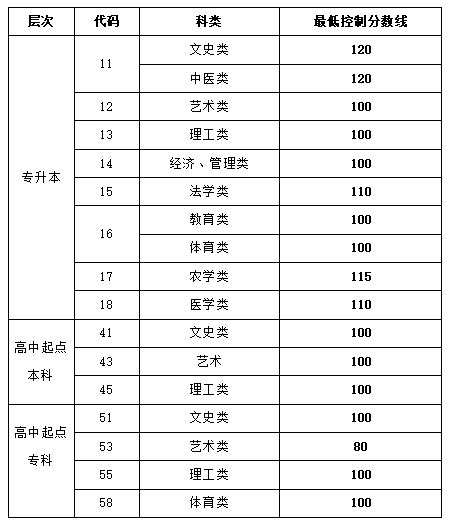 2023年重庆成人高考分数线_重庆成考录取分数线是多少_4221学习网