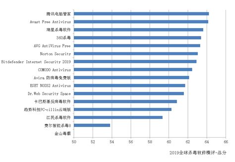 全球十大顶级Windows端杀毒软件，中国包揽两席，但是没有火绒_软件应用_什么值得买