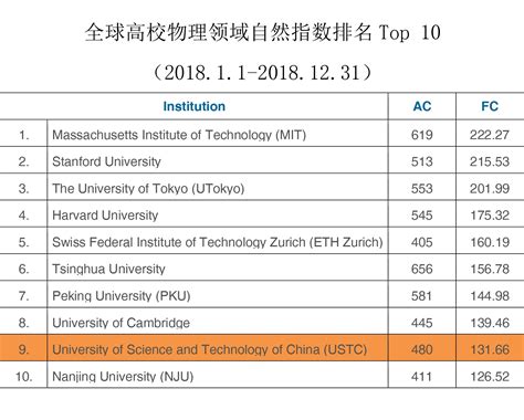 中国科大2019年自然指数全球高校排名升至第12位