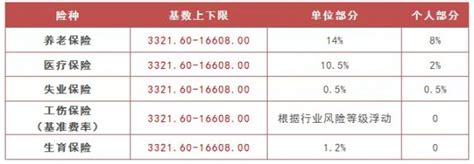 杭州最低社保缴费基数是多少- 本地宝