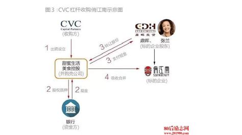 CVC“杠杆收购”俏江南的谜团解析-搜狐财经