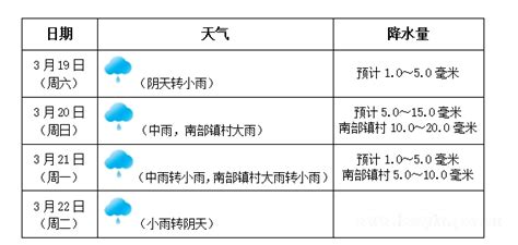 天气预报（3.19-3.22）-汉阴县人民政府
