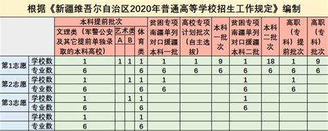 2020年甘肃省普通高校招生考生志愿填报指南