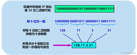 IPV4地址详细解析_ipv4地址解析-CSDN博客