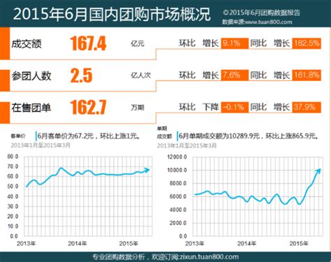 2015年6月中国团购市场统计报告