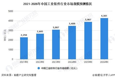 2021年中国工业软件行业市场现状及发展前景分析 未来5年市场规模有望突破4000亿元_前瞻趋势 - 手机前瞻网