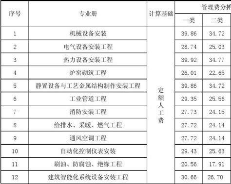 2010年广东省综合定额计价程序表(4个专业详细)-清单定额造价信息-筑龙工程造价论坛