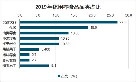 2021年中国休闲食品产业发展趋势分析：新锐品牌涌现、健康化趋势__财经头条