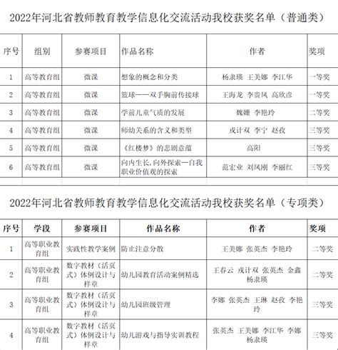 2022年河北省教师教育教学信息化交流活动我校教师获奖名单-教务处