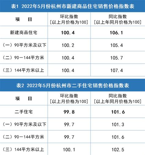 2022年5月杭州新房和二手房的住宅销售价格变动数据_房家网
