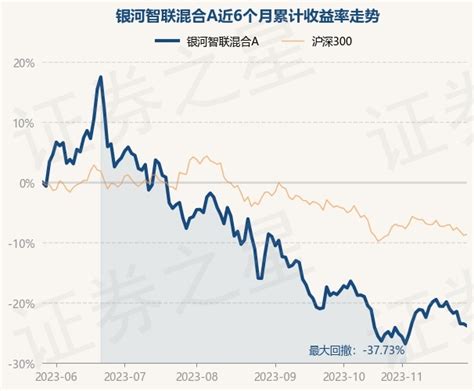 11月28日基金净值：银河智联混合A最新净值2.52，跌0.43%_股票频道_证券之星