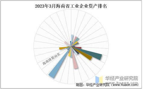2023年3月海南省工业企业单位数量、资产结构及利润统计分析_华经情报网_华经产业研究院