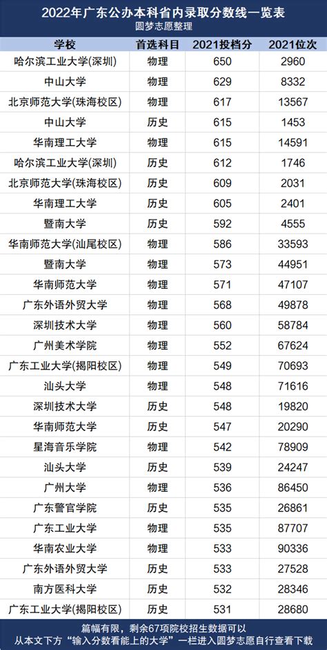 2023年深圳大学的王牌专业排名及分数线公布