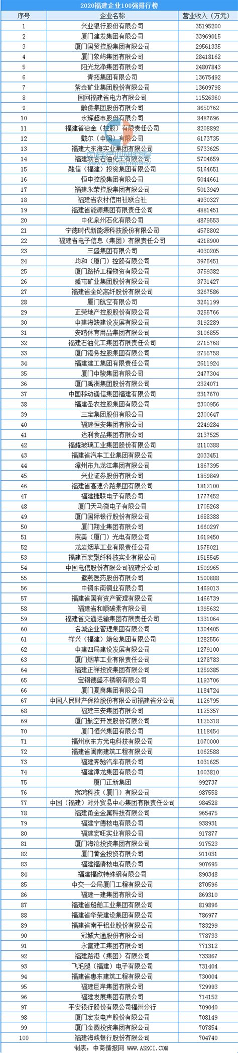 2020年福建省100强企业排行榜（附榜单）-排行榜-中商情报网