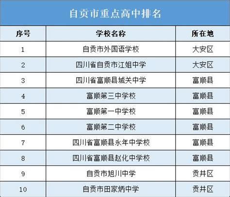 四川省自贡市2023年重点高中排名_自主选拔在线