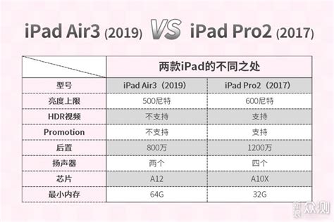 iPad系列买这台？iPad Air3开箱&mini&Pro对比_原创_新浪众测
