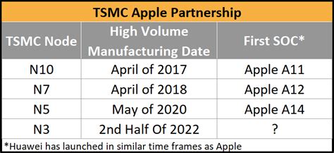 Apple will be TSMC