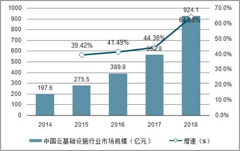 2018年中国云基础设施市场规模已达924.1亿元，将继续保持着高增长势头[图]_智研咨询