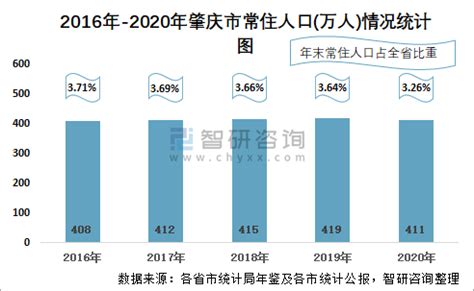 2023年一季度肇庆市GDP555.20亿元，同比增长4.0%_肇庆GDP_聚汇数据