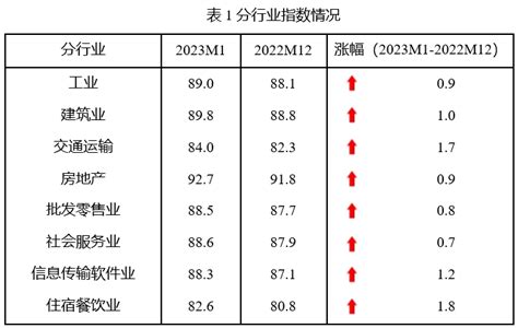 中国中小企业发展指数创两年来最大升幅_四川在线