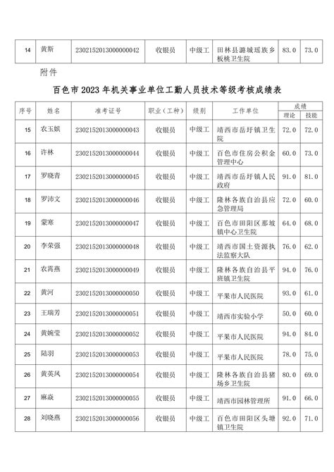 2022年江苏省机关事业单位工勤技能岗位高级技师、技师量化考评表公示-后勤保障处