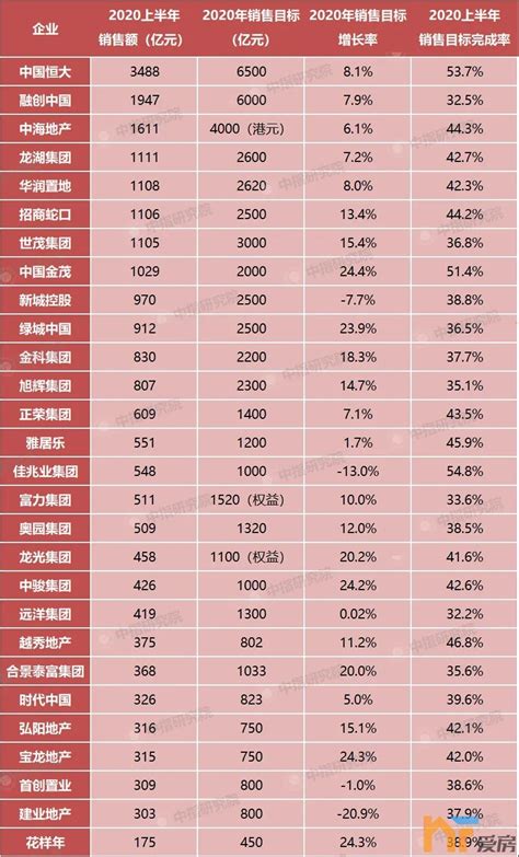 2021年1月中国房地产企业销售TOP100排行榜 | 资产界