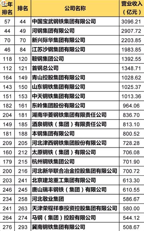 中国钢铁企业排名100强 - 星运网