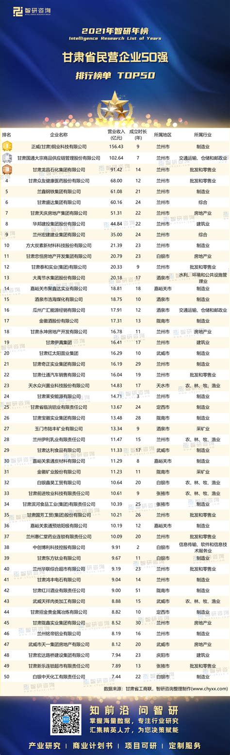 2021年甘肃省民营企业50强排行榜：兰州市有23家企业上榜（附年榜TOP50详单）_智研咨询