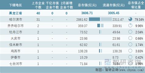 2023年2月黑龙江省40家A股上市企业总市值3606.71亿元，证券行业上市企业最多_智研咨询