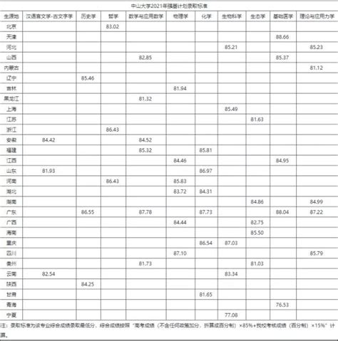 中山大学新华学院2021年录取分数线（附2017-2021年分数线）_广东2B分数线_一品高考网