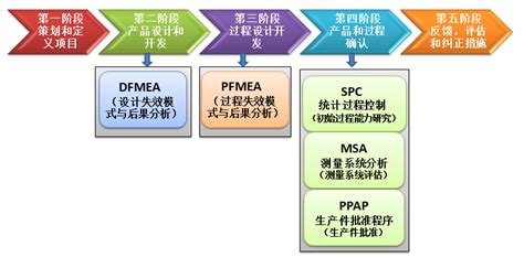 质量管理丨 五大工具手册之FMEA - 凯善咨询