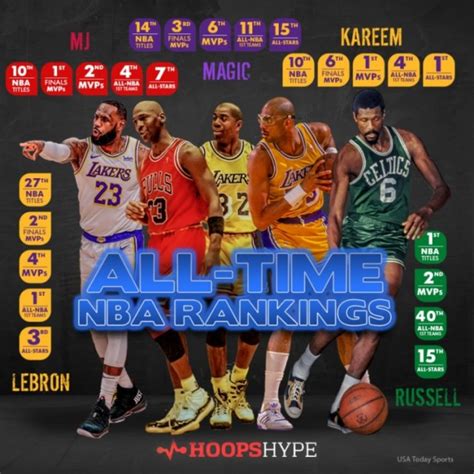 nba球星排名历史（NBA历史75大巨星）