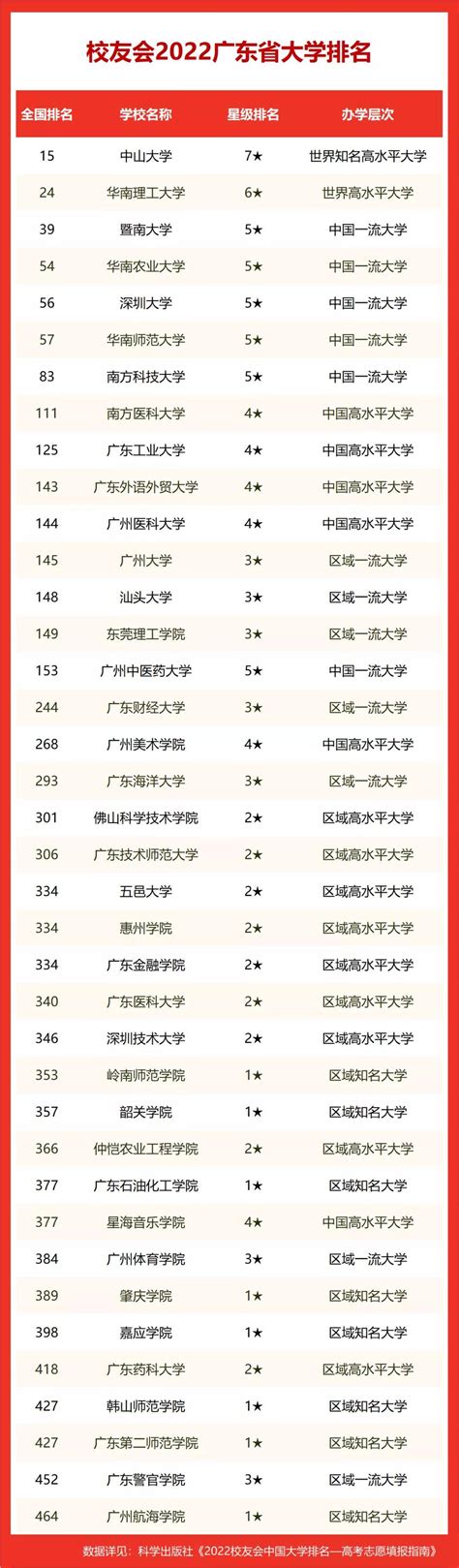 广东省二本大学排名及录取分数线文理科（2022参考）_六六高考