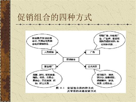 促销组合的四种方式--促销推拉策略_word文档在线阅读与下载_无忧文档