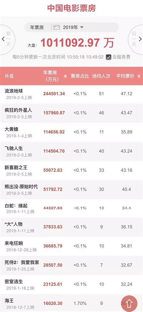 2020国庆票房排行榜_2020年1月中国电影票房排行榜 总票房22亿 榜首 宠爱(2)_排行榜