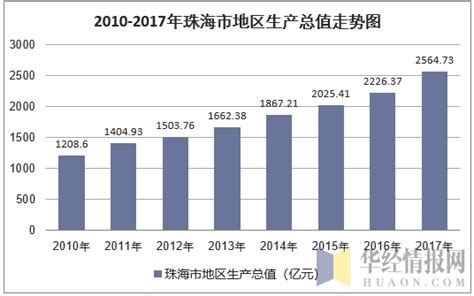 2010-2017年珠海市地区生产总值及人均GDP统计分析（原创）_华经情报网_华经产业研究院