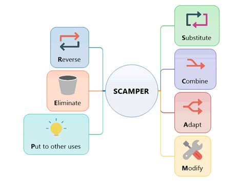 Scamper Technique PowerPoint Presentation Slides - PPT Template