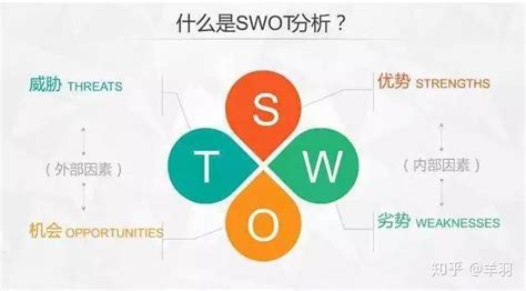 SWOT分析法中必须要包括SOSTWOWT - 趣智分享