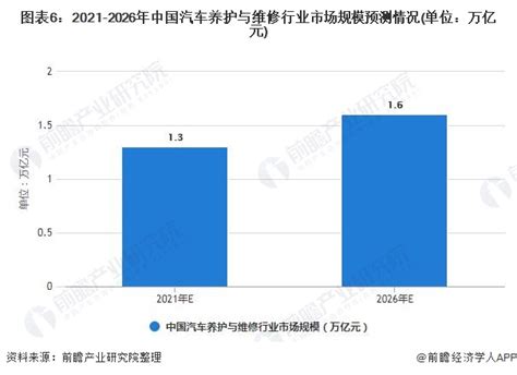 预见2023：2023年中国汽车维修行业市场规模、竞争格局及发展前景预测 未来市场规模将超2.2万亿元_前瞻趋势 - 前瞻产业研究院