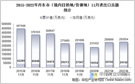2022年9月丹东市（境内目的地/货源地）进出口总额及进出口差额统计分析_华经情报网_华经产业研究院