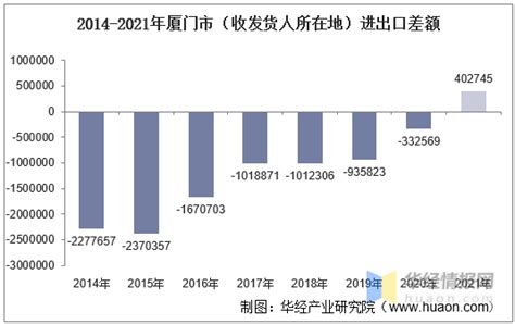2014-2021年厦门市（收发货人所在地）进出口总额及进出口差额统计分析 - 知乎