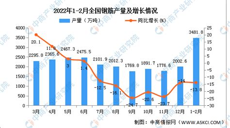 2021年中国钢筋发展现状及进出口状况分析：国内经济回暖拉动钢筋市场发展_同花顺圈子