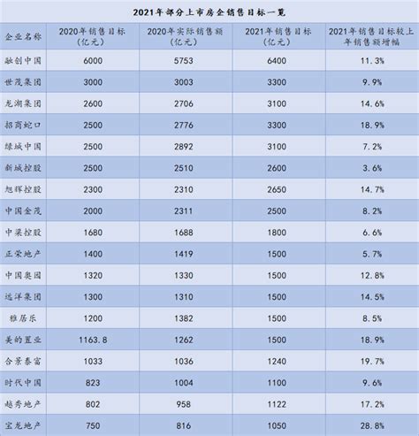 2021年1-3月中国房地产企业销售TOP100-怀化楼盘网