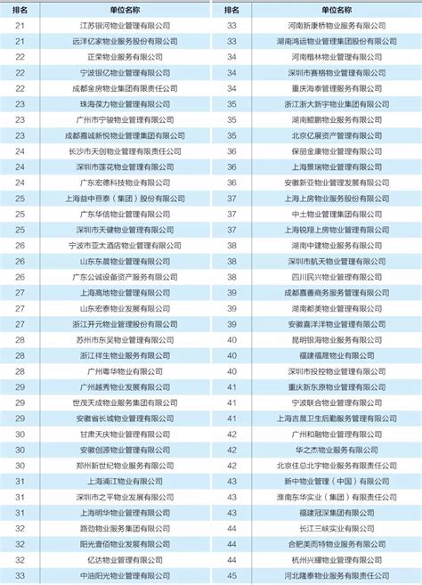 2018中国物业服务企业综合实力排行榜TOP100：碧桂园物业第二（附完整榜单）-中商情报网