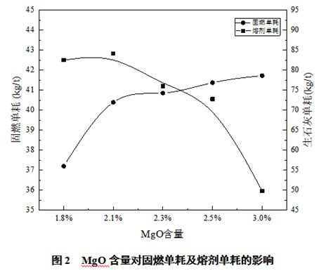 MgO含量对烧结矿性能影响的研究_中国炼铁网