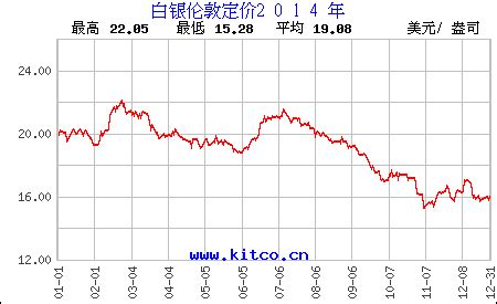 2022年全球白银市场供需现状及价格走势分析：中国白银矿山产量全球排名第二[图]_智研咨询