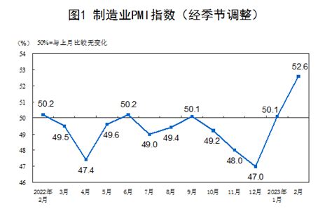 中国2月官方制造业PMI 52.6-邦拓国际官网