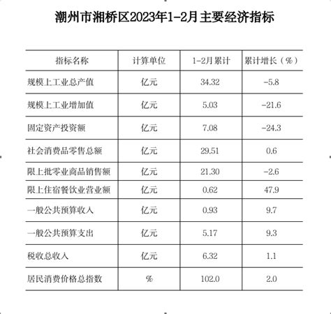 潮州市湘桥区2023年1-2月主要经济指标 - 潮州市湘桥区人民政府网站