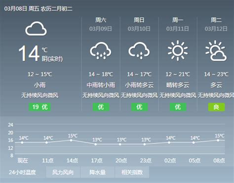 2019年3月8日广州天气阴天 有小到中雨 13℃~16℃- 广州本地宝