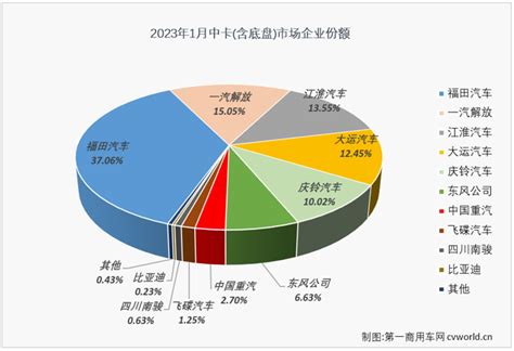 福田超37%份额夺冠 解放大涨125%升第二 1月中卡销量排行 第一商用车网 cvworld.cn